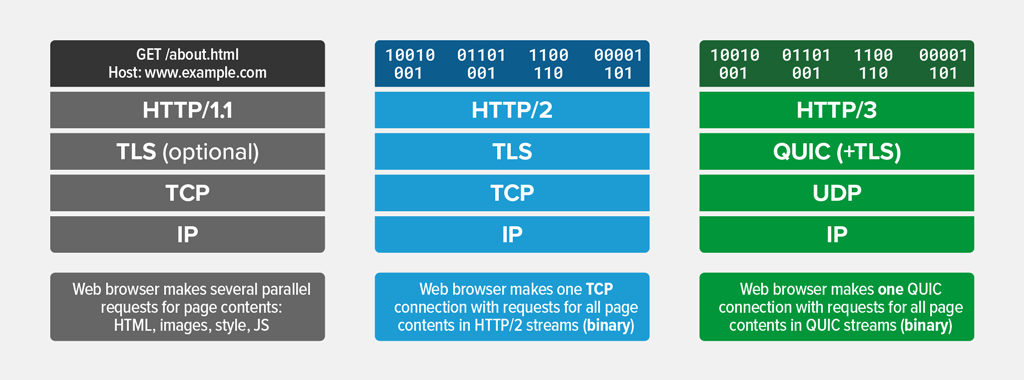 HTTP-v1-v2-v3-stacks.png